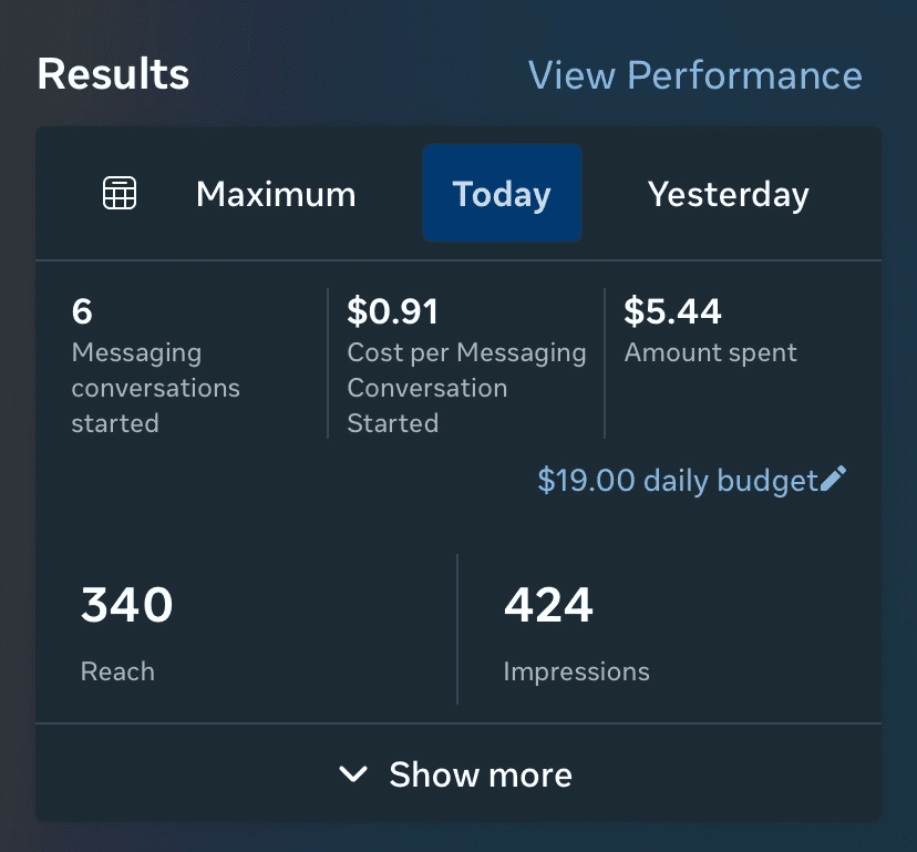 Marketing dashboard showing today's results: 6 conversations started, $5.44 spent, and 424 impressions.