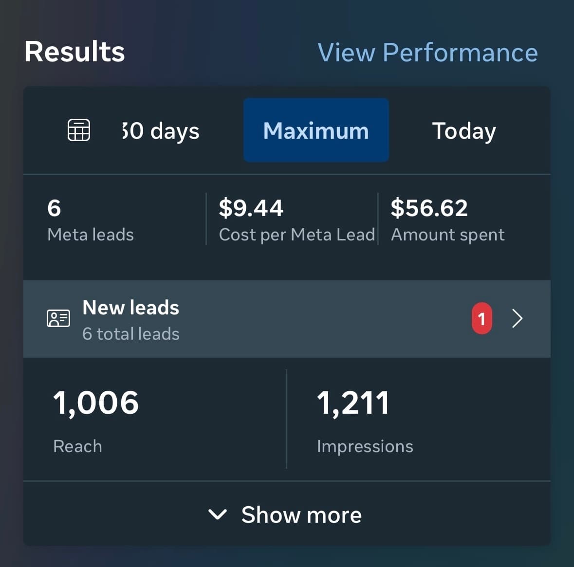 Marketing dashboard showing six Meta leads, $56.62 spent, 1,006 reach, and 1,211 impressions.